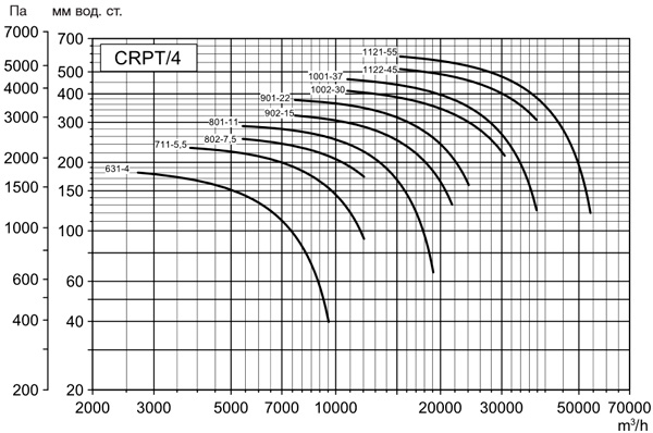Аеродинамічні характеристики відцентрового вентилятора S&P CRPT/4-631 4