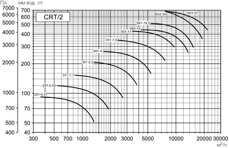 Аеродинамічні характеристики Soler&Palau CRT/2-281 0,55 (400V50HZ)