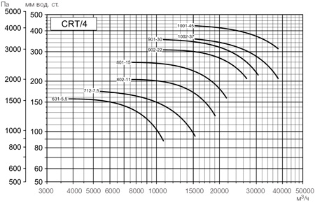 Аэродинамические характеристики Soler&Palau CRT/4-712 7,5 (400V50HZ)