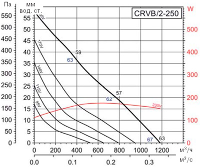 Аеродинамічні характеристики Soler&Palau CRVB/2-250 (230V50/60HZ)