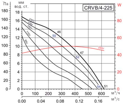 Аеродинамічні характеристики Soler&Palau CRVB/4-225 (230V50/60HZ)