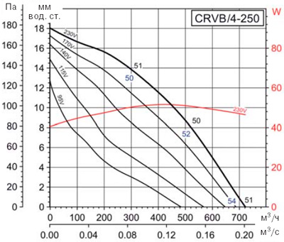 Аеродинамічні характеристики Soler&Palau CRVB/4-250 (230V50/60HZ)