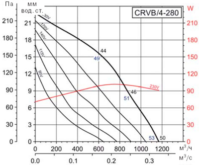 Аеродинамічні характеристики Soler&Palau CRVB/4-280 (230V50/60HZ)