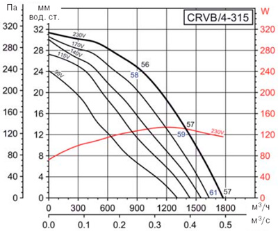 Аеродинамічні характеристики Soler&Palau CRVB/4-315 (230V50HZ)