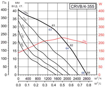 Аеродинамічні характеристики Soler&Palau CRVB/4-355 (230V50HZ)