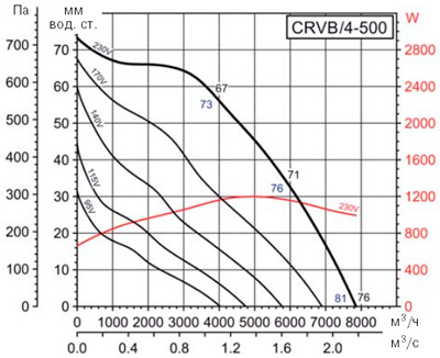 Аеродинамічні характеристики Soler&Palau CRVB/4-500 (230V50HZ)
