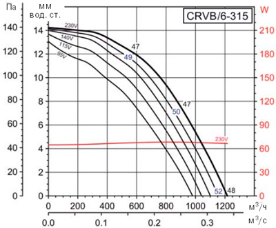 Аеродинамічні характеристики Soler&Palau CRVB/6-315 (230V50HZ)