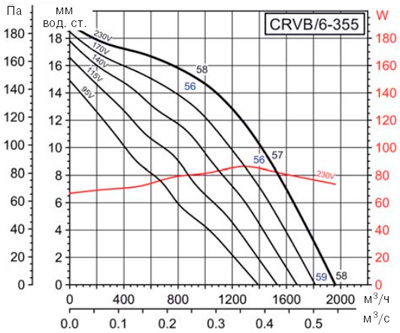 Аеродинамічні характеристики Soler&Palau CRVB/6-355 (230V50HZ)