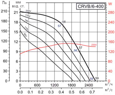 Аеродинамічні характеристики Soler&Palau CRVB/6-400 (230V50HZ)