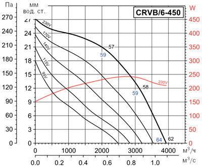 Аеродинамічні характеристики Soler&Palau CRVB/6-450 (230V50HZ)