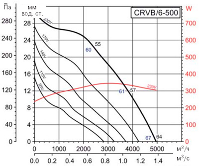 Аеродинамічні характеристики Soler&Palau CRVB/6-500 (230V50HZ)