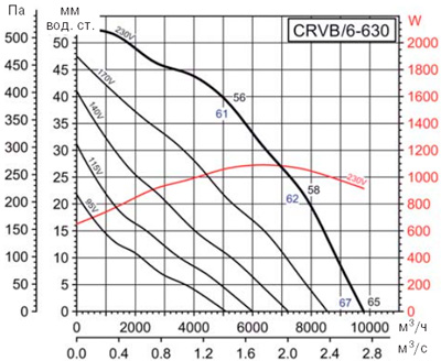 Аеродинамічні характеристики Soler&Palau CRVB/6-630 (230V50HZ)