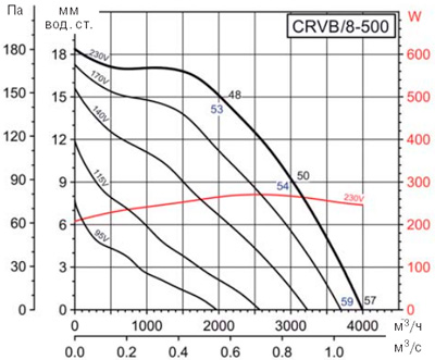 Аеродинамічні характеристики Soler&Palau CRVB/8-500 (230V50HZ)