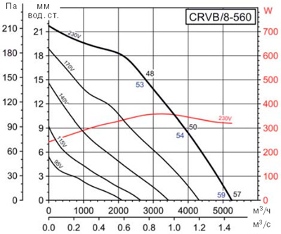 Аеродинамічні характеристики Soler&Palau CRVB/8-560 (230V50HZ)