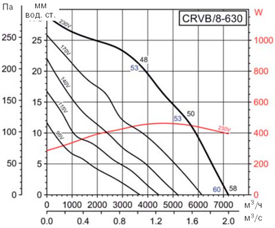 Аеродинамічні характеристики Soler&Palau CRVB/8-630 (230V50HZ)