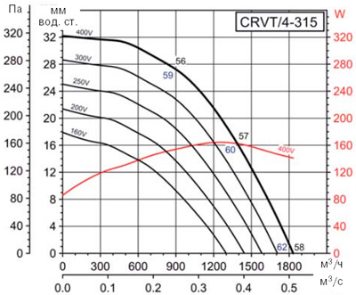 Аеродинамічні характеристики Soler&Palau CRVT/4-315 (400V50/60HZ)