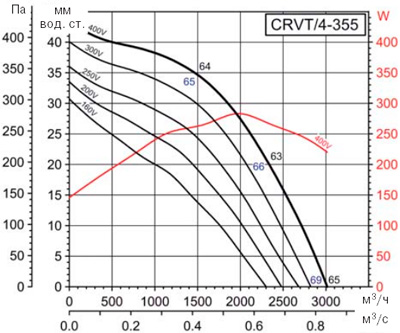 Аеродинамічні характеристики Soler&Palau CRVT/4-355 (400V50/60HZ)