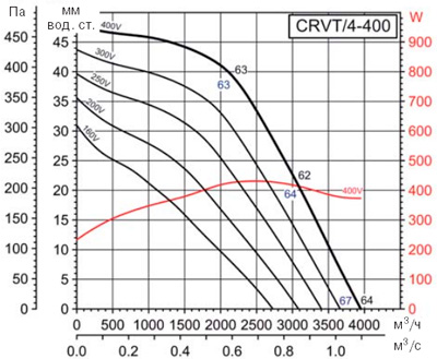 Аеродинамічні характеристики Soler&Palau CRVT/4-400 (400V50/60HZ)
