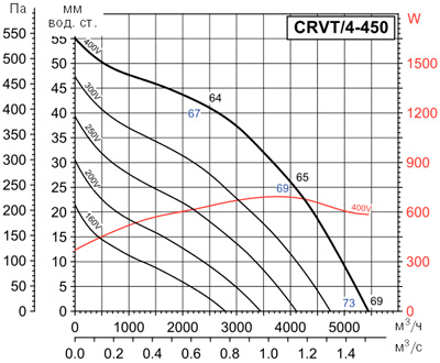 Аэродинамические характеристики Soler&Palau CRVT/4-450 (400V50HZ)