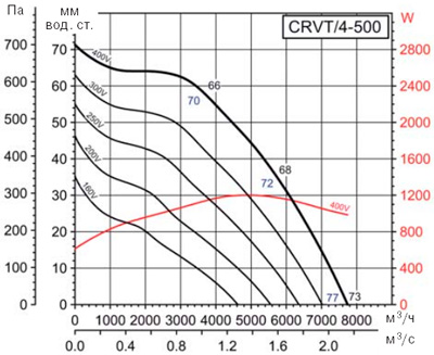Аеродинамічні характеристики Soler&Palau CRVT/4-500 (400V50/60HZ)