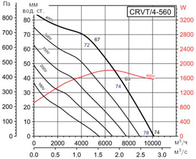 Аэродинамические характеристики Soler&Palau CRVT/4-560 (400V50HZ)