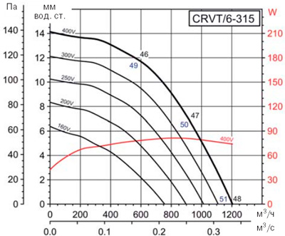 Аеродинамічні характеристики Soler&Palau CRVT/6-315 (400V50/60HZ)