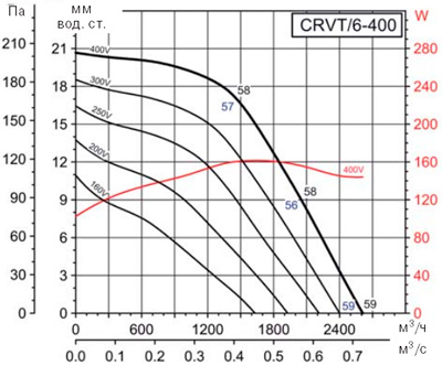 Аеродинамічні характеристики Soler&Palau CRVT/6-400 (400V50/60HZ)