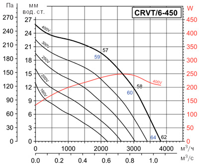 Аеродинамічні характеристики Soler&Palau CRVT/6-450 (400V50HZ)