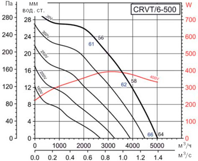 Аэродинамические характеристики Soler&Palau CRVT/6-500 (400V50/60HZ)