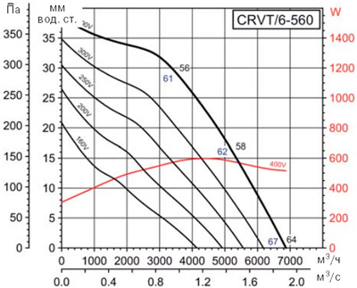 Аеродинамічні характеристики Soler&Palau CRVT/6-560 (400V50/60HZ)