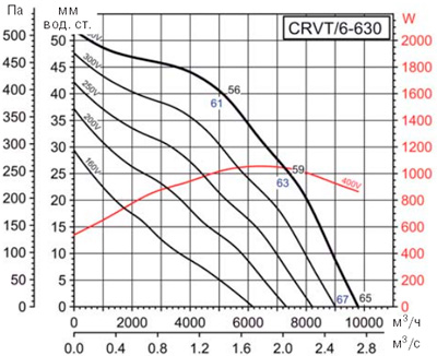 Аеродинамічні характеристики Soler&Palau CRVT/6-630 (400V50/60HZ)