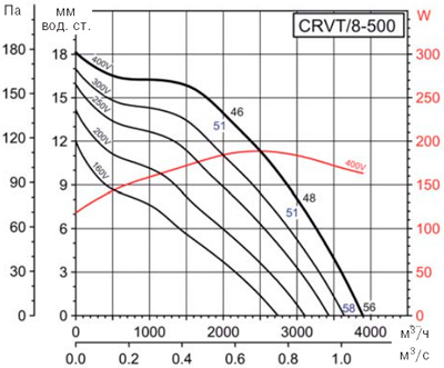 Аеродинамічні характеристики Soler&Palau CRVT/8-500 (400V50/60HZ)