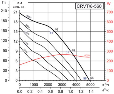 Аеродинамічні характеристики Soler&Palau CRVT/8-560 (400V50/60HZ)