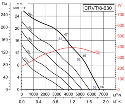 Аеродинамічні характеристики Soler&Palau CRVT/8-630 (400V50/60HZ)