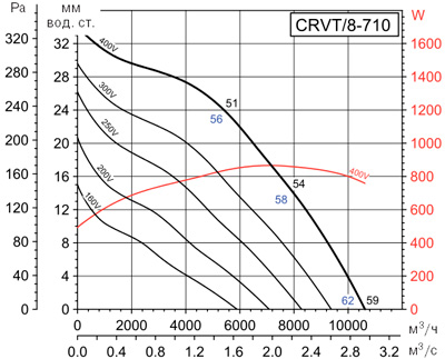 Аеродинамічні характеристики Soler&Palau CRVT/8-710 (400V50/60HZ)