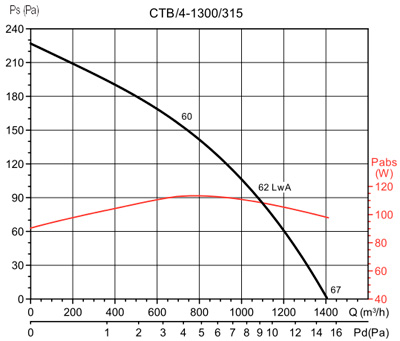 Аеродинамічні характеристики Soler&Palau CTB/4-1300/315