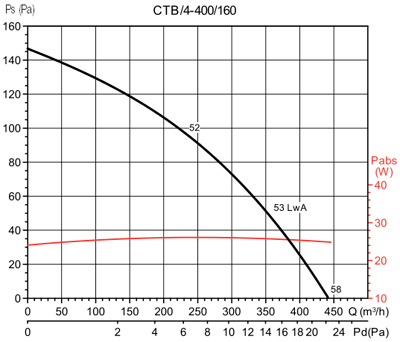 Аеродинамічні характеристики Soler&Palau CTB/4-400/160