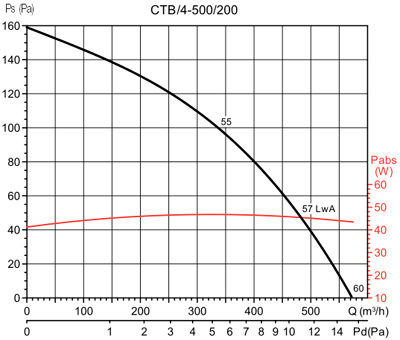 Аеродинамічні характеристики Soler&Palau CTB/4-500/200