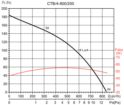 Аеродинамічні характеристики Soler&Palau CTB/4-800/250