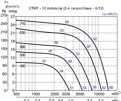 Аеродинамічні характеристики Soler&Palau CTHT/6/12-450 *400V50*