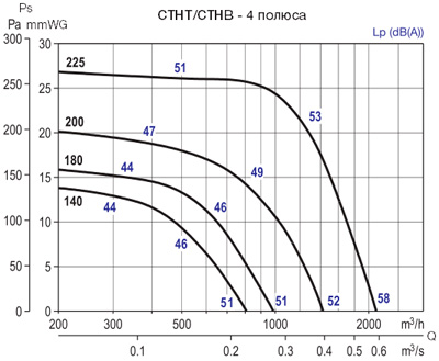 Аеродинамічні характеристики Soler&Palau CTHB/4-180 *230V50*