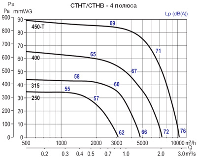 Аеродинамічні характеристики Soler&Palau CTHB/4-315 *230V50*