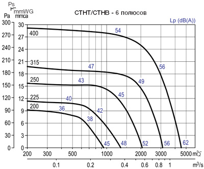 Аеродинамічні характеристики Soler&Palau CTHT/6-250 *400V50*