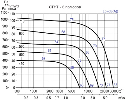 Аеродинамічні характеристики Soler&Palau CTHT/6-630 *400V50*