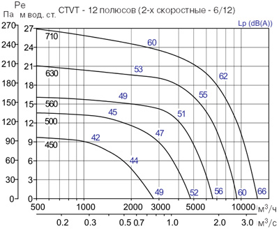 Аэродинамические характеристики Soler&Palau CTVT/6/12-630 *400V50*