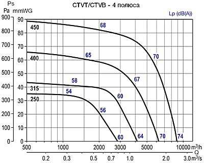 Аэродинамические характеристики Soler&Palau CTVB/4-250 *230V50*