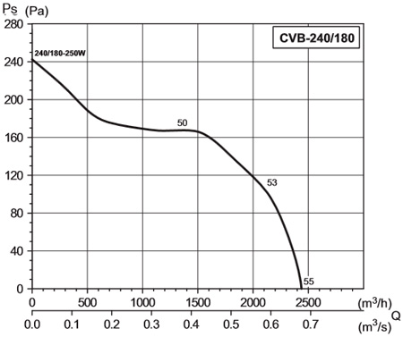 Аеродинамічні характеристики шумоізольованого вентилятора S&P CVB-240/180-N-250W EXPORT