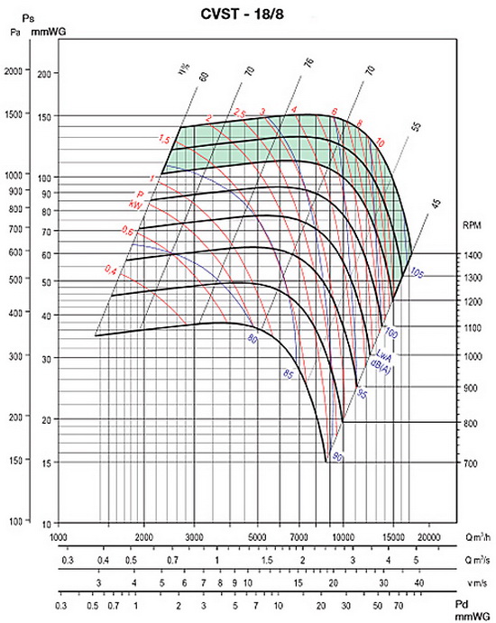 Аеродинамічні характеристики шумоізольованого вентилятора S&P CVST-18/8