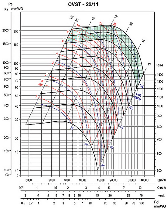 Аеродинамічні характеристики шумоізольованого вентилятора S&P CVST-22/11
