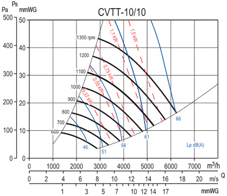 Аеродинамічні характеристики шумоізольованого вентилятора S&P CVTT-10/10